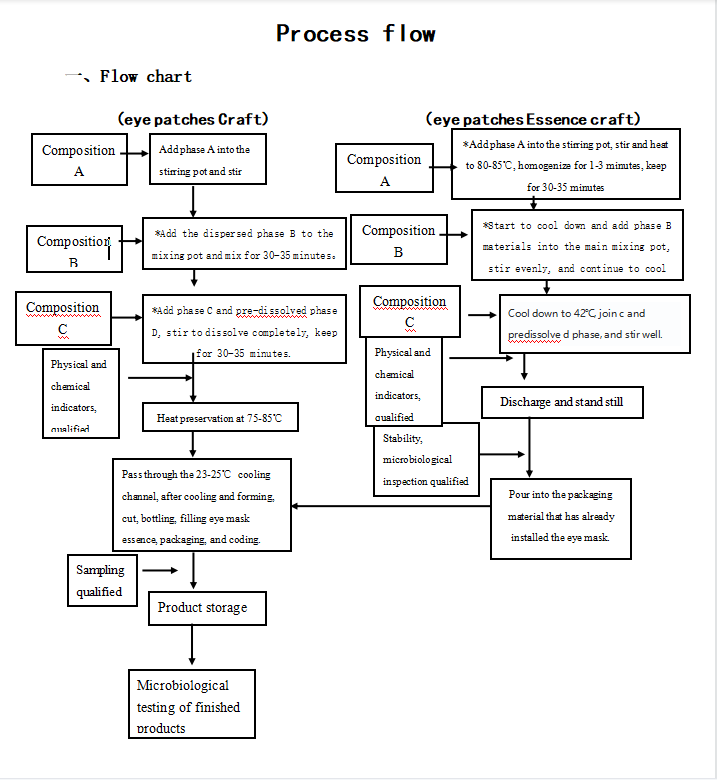 process flow of the eye mask process flow of the eye mask